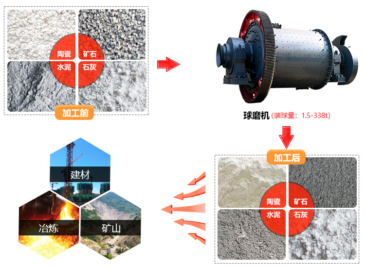 磨礦機——球磨機