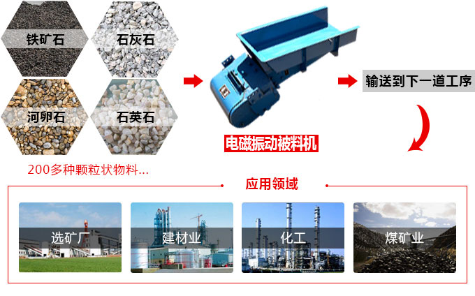 電磁振動被料機應(yīng)用領(lǐng)域